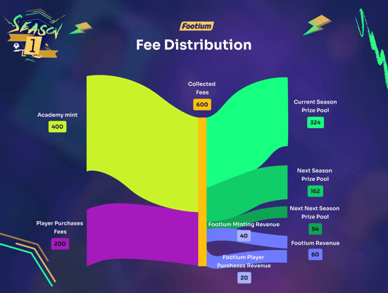 Footium Pools Distribution