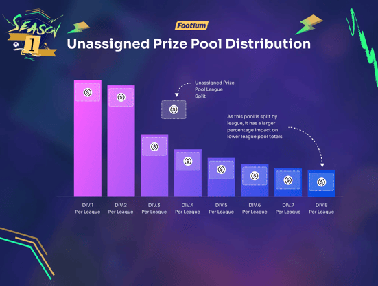 Footium Unzugewiesener Preispool