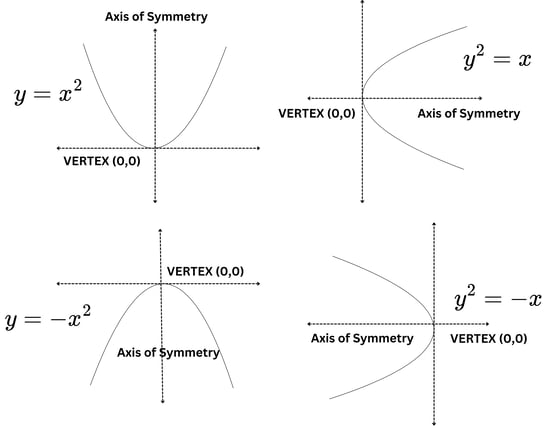 Standard Equations of a Parabola