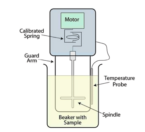 Rotational Viscometer working principle