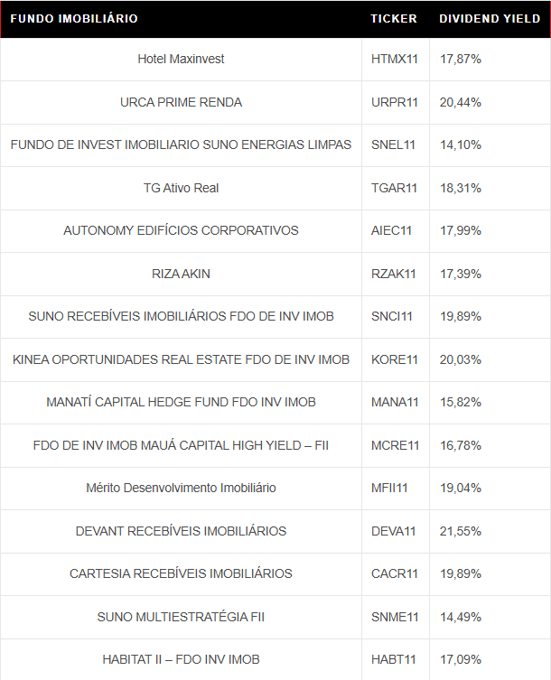 Tabela com 15 fundos imobiliários que pagam mais que a taxa selic.