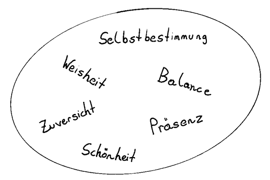 Werte Weisheit Selbstbestimmung Balance Zuversicht Schönheit Präsenz