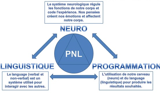 cercle bleu avec inscriptions PNL au centre et autour Programmation Neuro Linguistique
