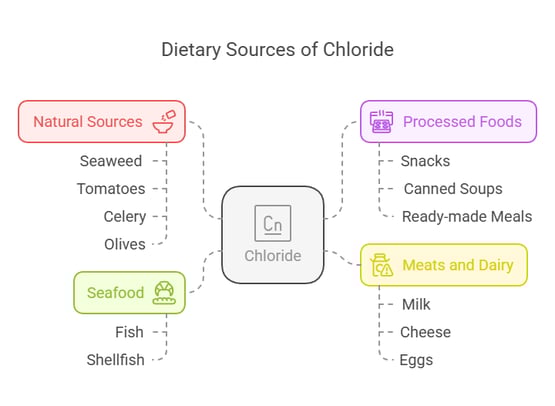 Chloride Sources