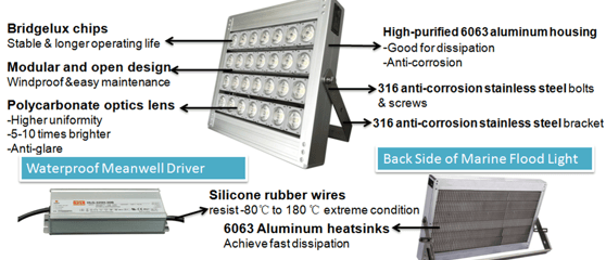 FLN series marine LED light construction