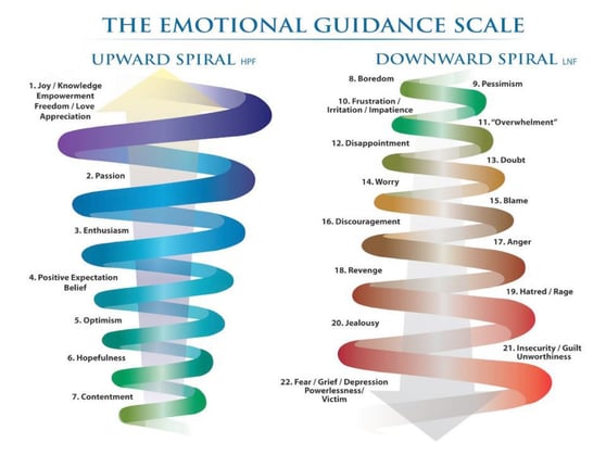 Emotional guidance scale