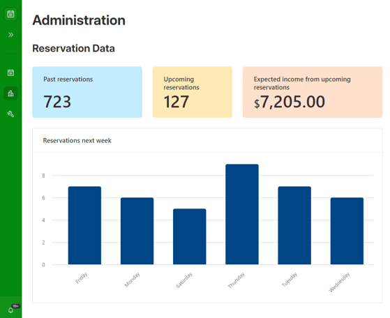 A screenshot of the administrative interface, showing future reservations and expected income