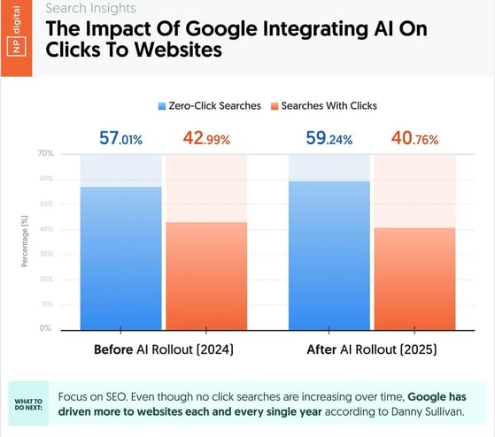 Chart from Neil Patel Digital's study on the impact of AI Overviews on zero-click searches