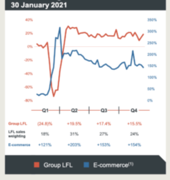 chart showing growth at Kinghfisher