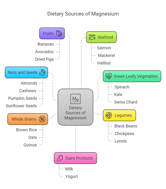 Magnesium dietary sources