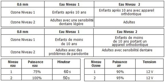 Tableau réglage ozone et eau jet dentaire Aquolab hygiene-precision
