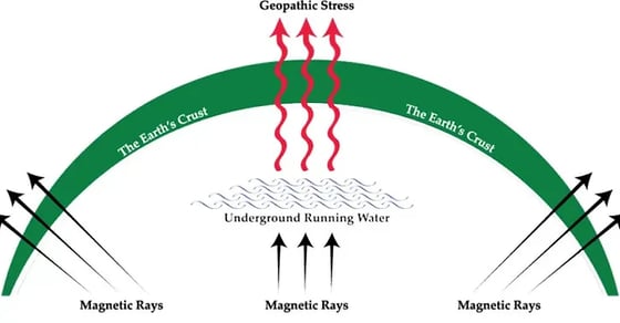 geopathic stress