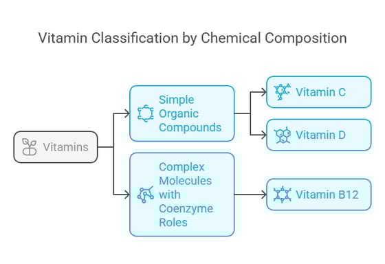 classification based on chemical composition