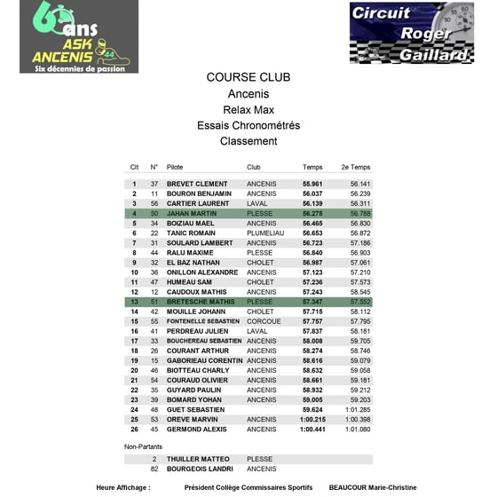 Résultats des essais chronométrés au Circuit Roger Gaillard, listant les temps des pilotes de karting.