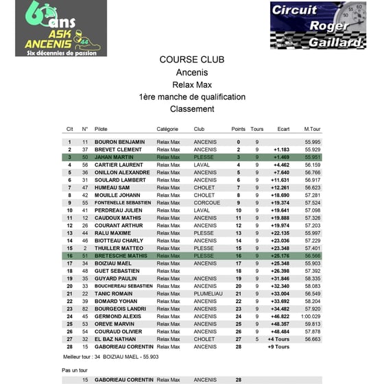 Classement de la 1ère manche de qualification en karting au Circuit Roger Gaillard, affichant points et écarts.