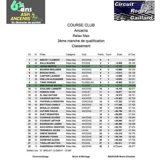 Résultats de la 2ème manche de qualification de karting au Circuit Roger Gaillard avec les temps et tours réalisés.