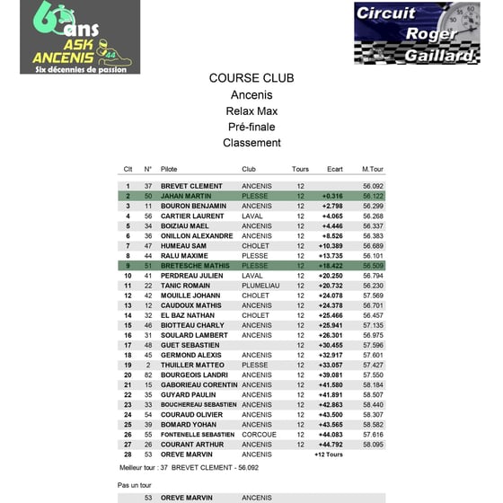 Résultats de la pré-finale de karting au Circuit Roger Gaillard, indiquant les tours et écarts des pilotes.