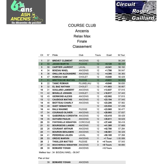 Classement final de la course de karting au Circuit Roger Gaillard, détaillant les résultats et le meilleur tour.