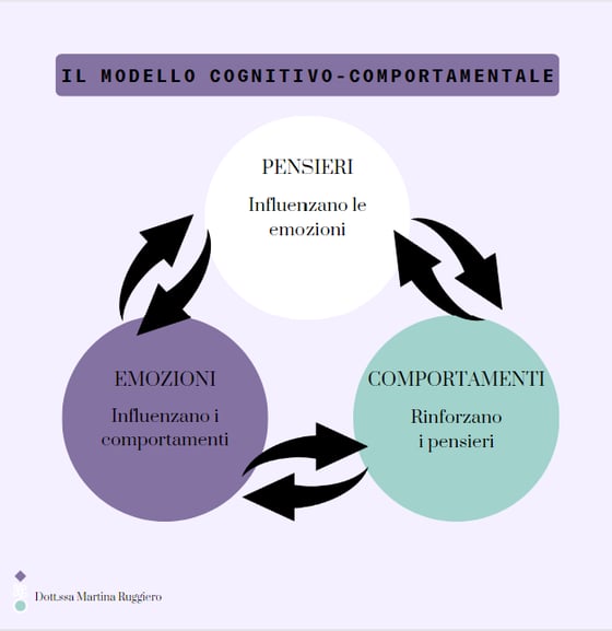 un diagramma che rappresenta il circolo di pensieri emozioni e comportamenti