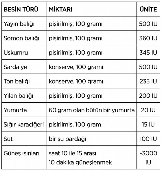 D vitamini içeren besinler tablosu