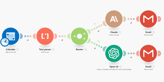 ai automation workflow in make.com 