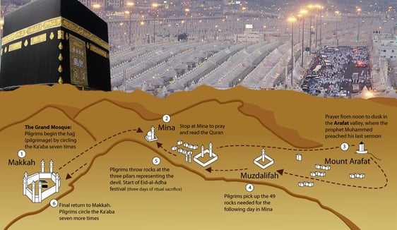 Carte illustrée des étapes du Hajj, montrant les principaux lieux sacrés: Mina, Arafat, Muzdalifah.
