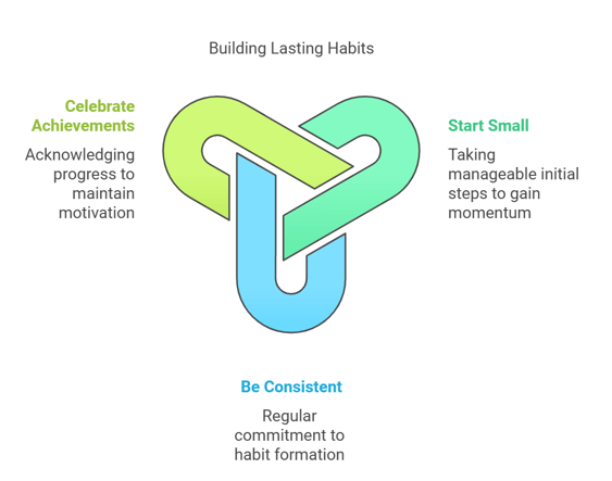 Building Lasting Habits
