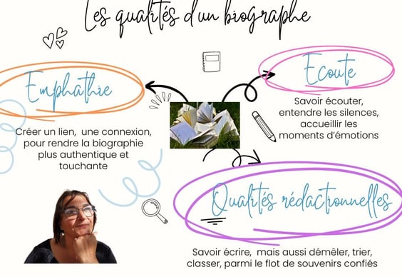 Rappel en image des qualités nécessaires pour être un bon biographe
