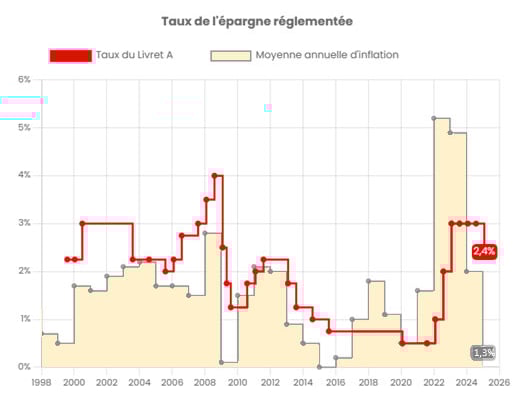 graphique évolution taux livret A et inflation