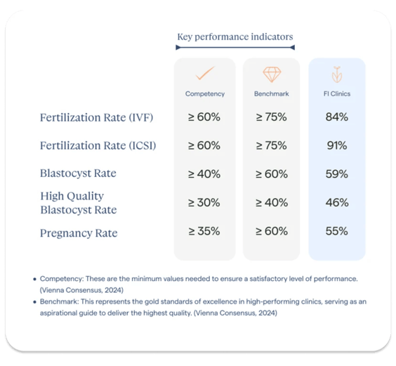 Key IVF performance indicators showing high fertilization and pregnancy success rates in Mexico.