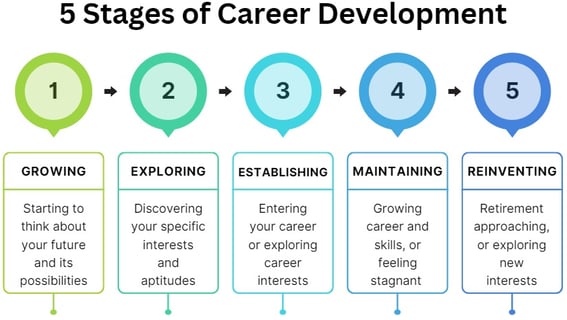 Career Development stages