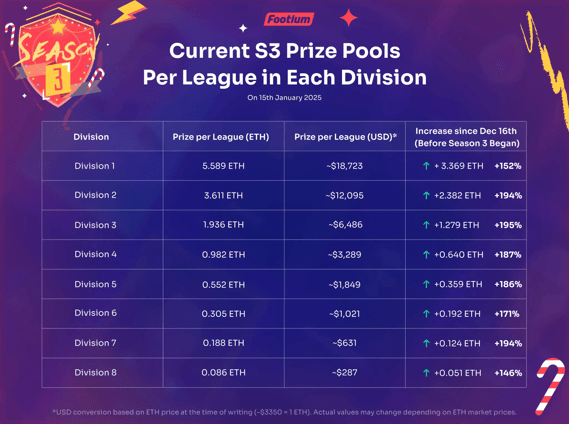 Footium Preis Pools Saison 3