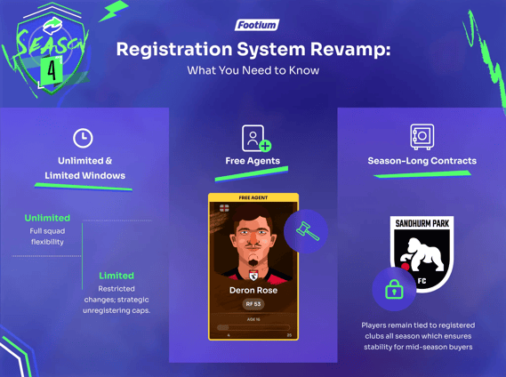 Footium Registrierungssystem Überarbeitung