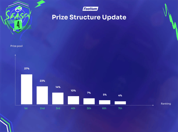 Footium Saison 4 Preis Änderung