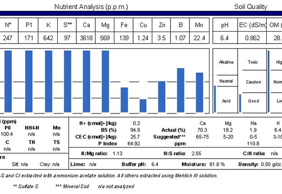 a table with a chart of the values on a soil test