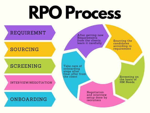 RPO Process at IRH