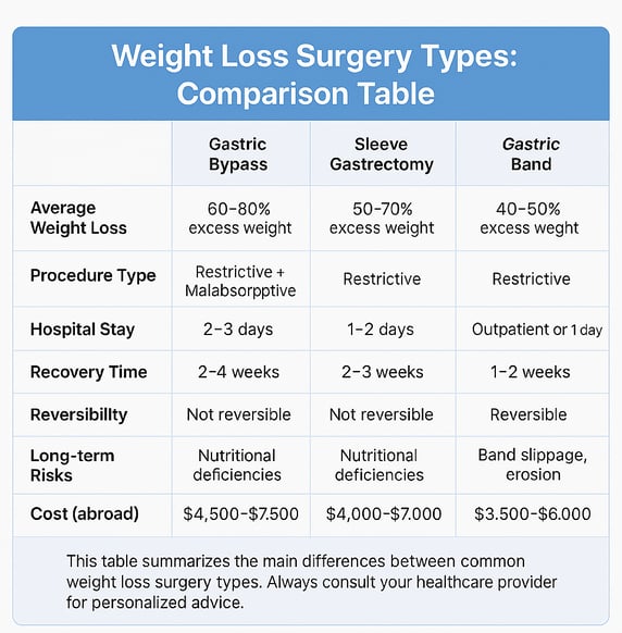 comparison chart weight loss surgery abroad