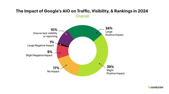 Pie Chart from Conductor's survey of the impact of AI Overviews on traffic and rankings