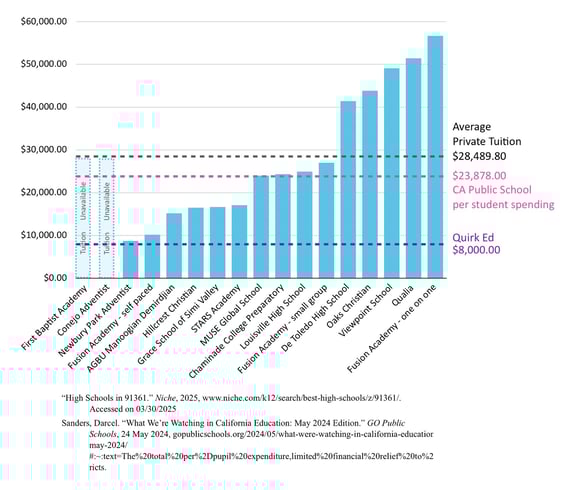 graph showing cost of several private schools' tuition, average is $28,489.80, Quirk Ed is lowest