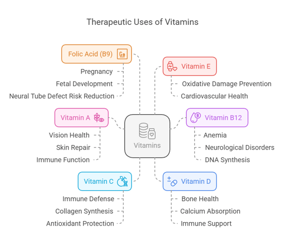 Therapeutic uses of vitamins