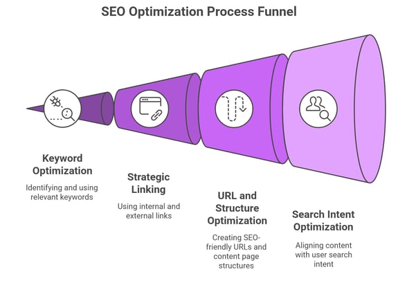 How to do SEO optimization for blog content