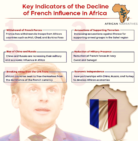 infographic showing the key indicators of the decline of the French influence in Africa 