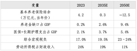 表格：预测2023-2050年中国财政社保关键变量，显示养老金结余转负、缺口扩大，医保长护支出及税负上升，劳动所得税占比下降。