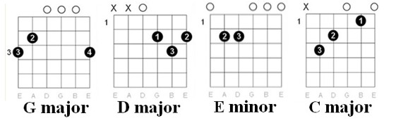 Guitar Chords: Old Crow Medicine Show - Wagon Wheel