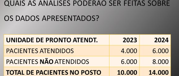 Uma tabela de pacientes atendidos e não atendidos em um posto de saúde