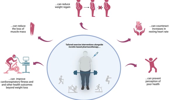 tailored exercise interventions