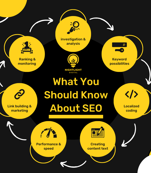 a circular diagram of what you should be doing to improve your seo , search engine optimization
