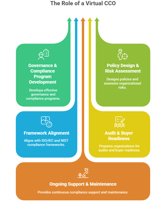 Virtual Chief Compliance Officer