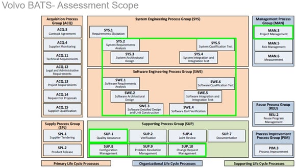 2 ASPICE/ISO15504 Assessments on an Electric Truck Battery Sensor