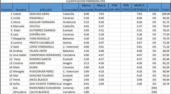 Campeonato nacional apnea indoor españa estática